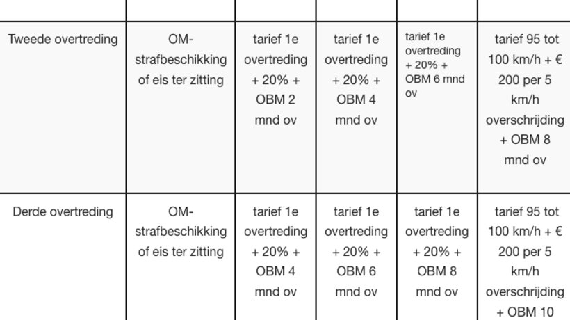 Straffen-snelheidsovertredingen